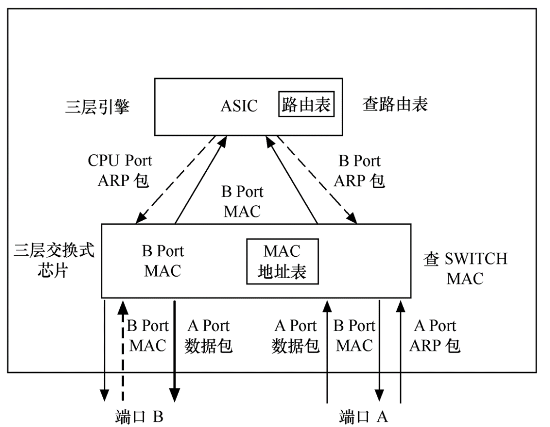 三层交换机工作原理 知乎