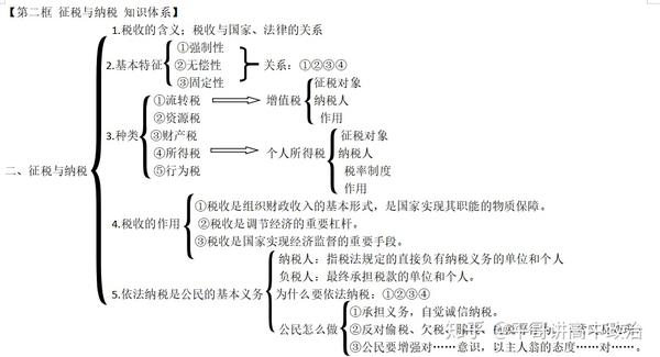 【经济生活第三单元收入与分配 第八课财政与税收 体系构建】