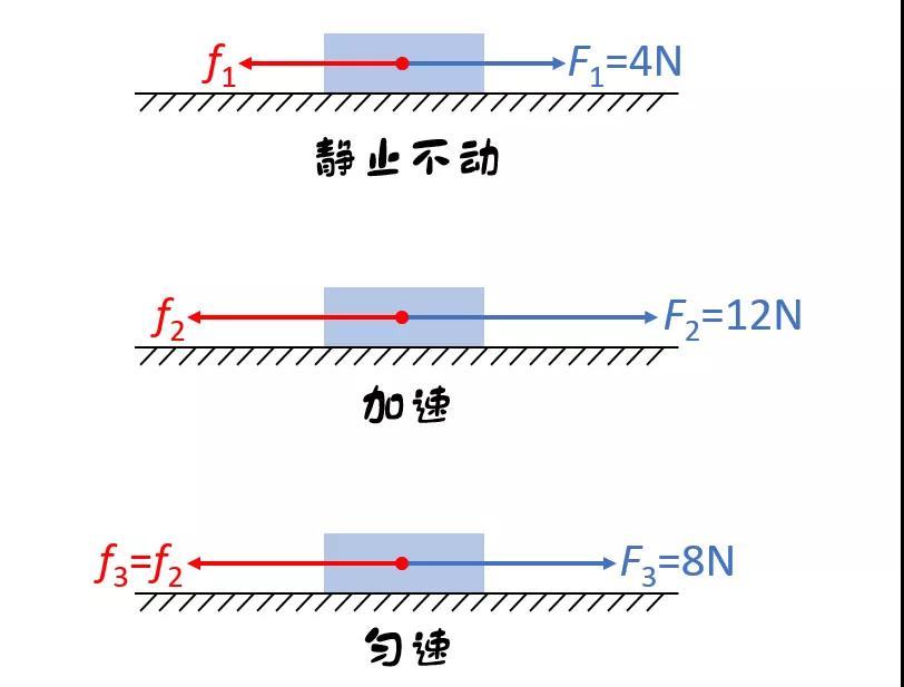 (2)①前2 s内的受力分析如下,二力平衡,则f1=f1=4 n.