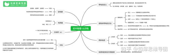 导图整理了,对于物理来说逻辑思维能力一定是非常重要的,特别是像电路