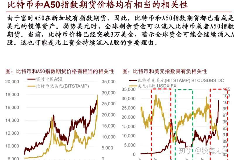 这份报告认为,比特币和a50指数期货价格均有相当的相关性.