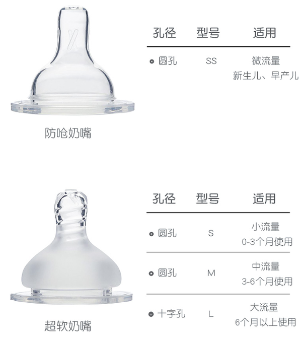 奶嘴的材质基本上都是食物级材质的硅胶,主要注意的就是奶嘴的开孔