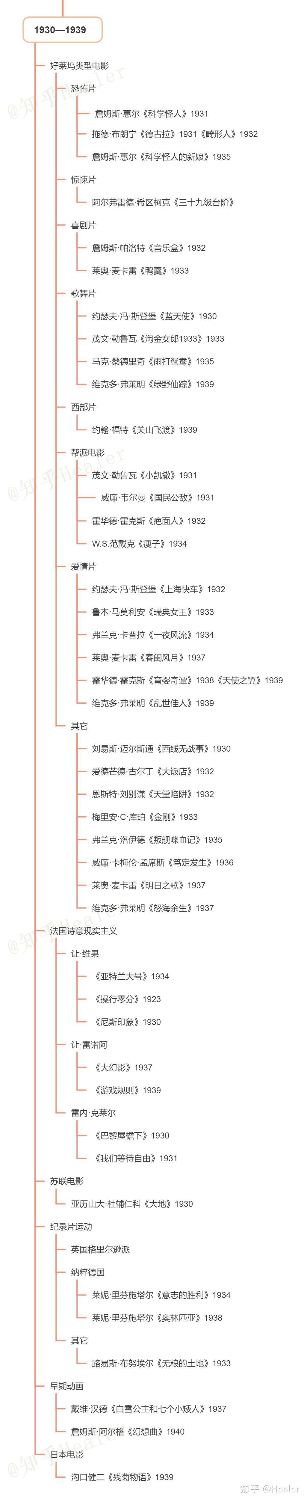 考研片单4外国电影史必看电影思维导图版