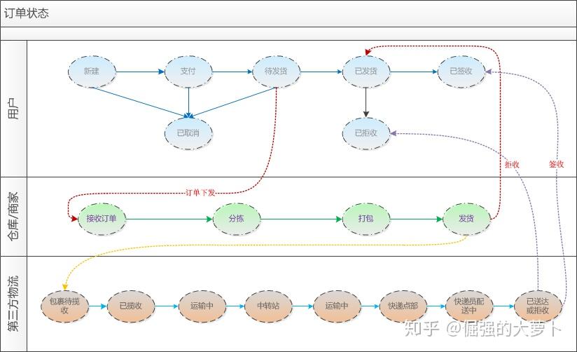 亚马逊订单状态