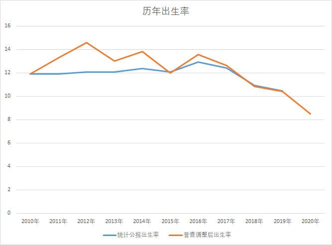我们把历年统计公报的出生率和经普查调整后的出生率拿出来,就会发现