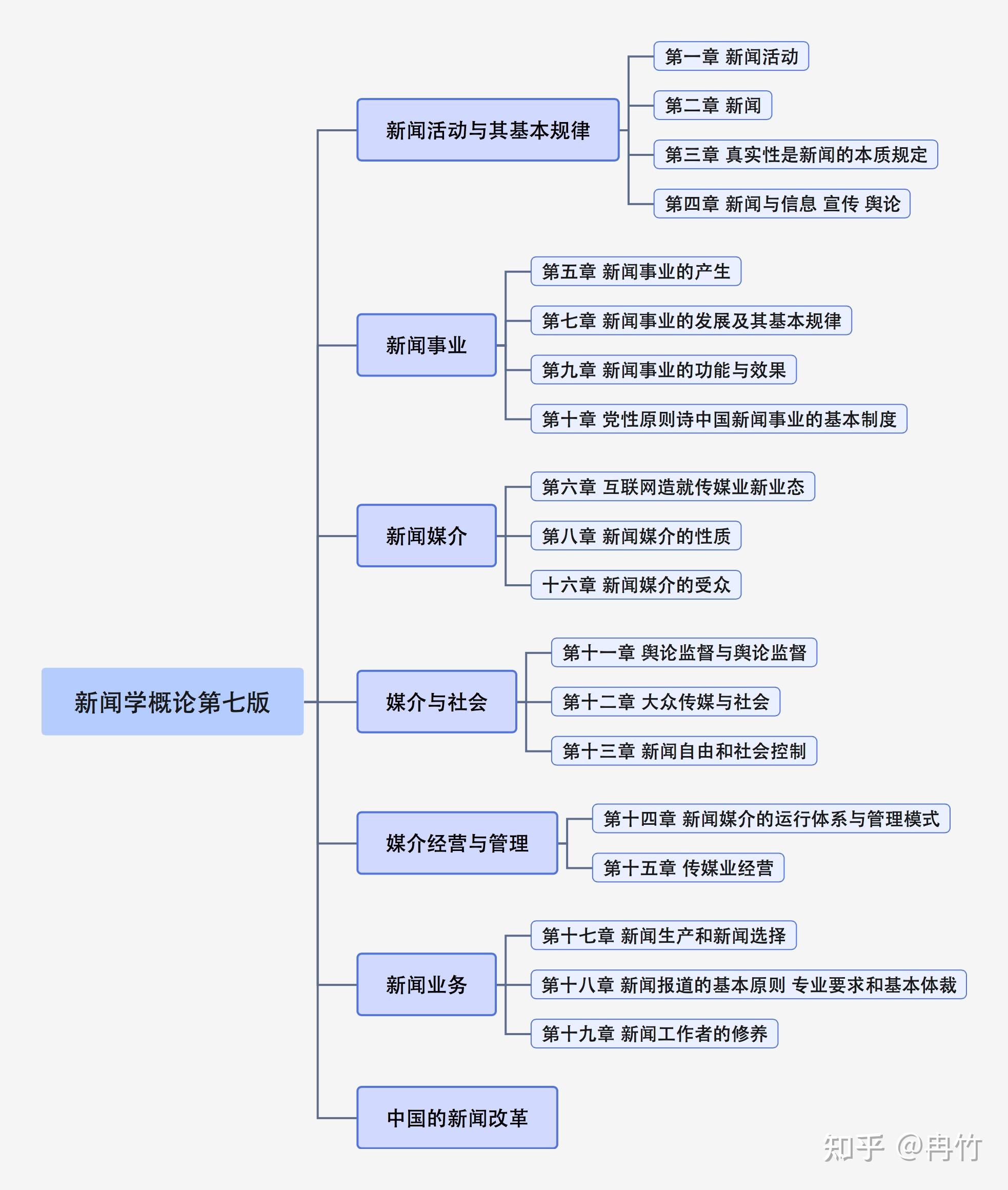 新闻学概论第七版目录分类思维导图