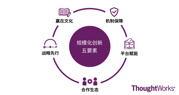 大型组织的规模化创新需要具备五个关键要素:战略先行,赢在文化,机制