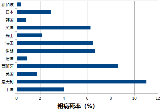 上图显示的是各国新冠肺炎的粗病死率(死亡数/确诊病例数),意大利以