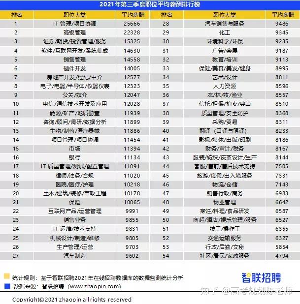 2017工资最高行业排名2017年十大高薪行业榜单