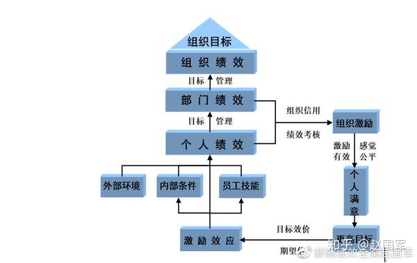 水木知行干货分享绩效管理模型