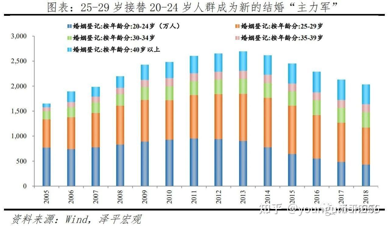 中国近几年的结婚率生育率离婚率直观图