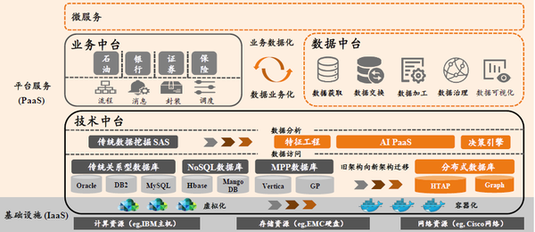 数据中台架构图