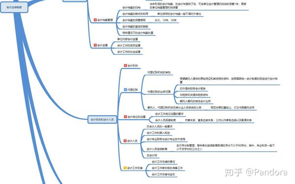 2020初会思维导图|2021备考