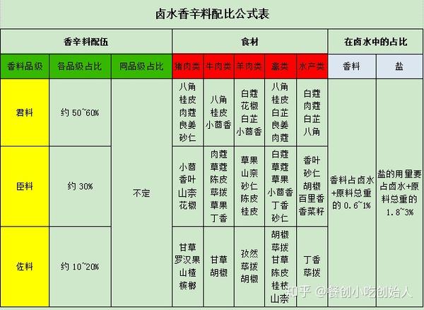 卤水香辛料配比公式表