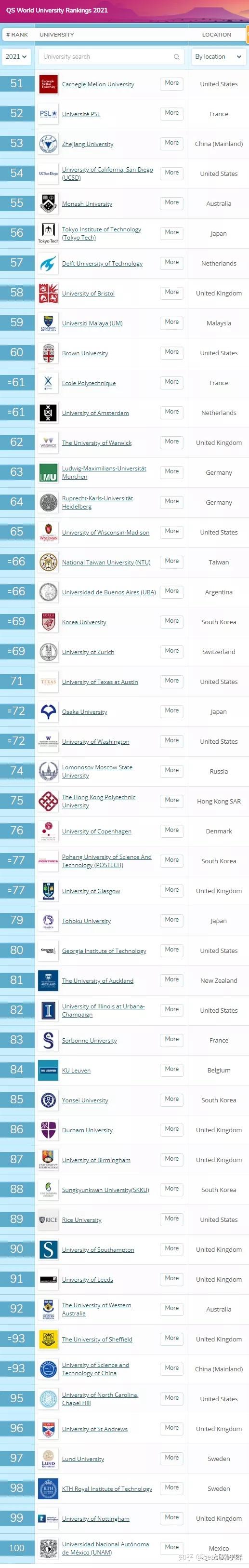 2021年qs世界大学排名 出炉啦 历年马来西亚2020-2018qs和us news