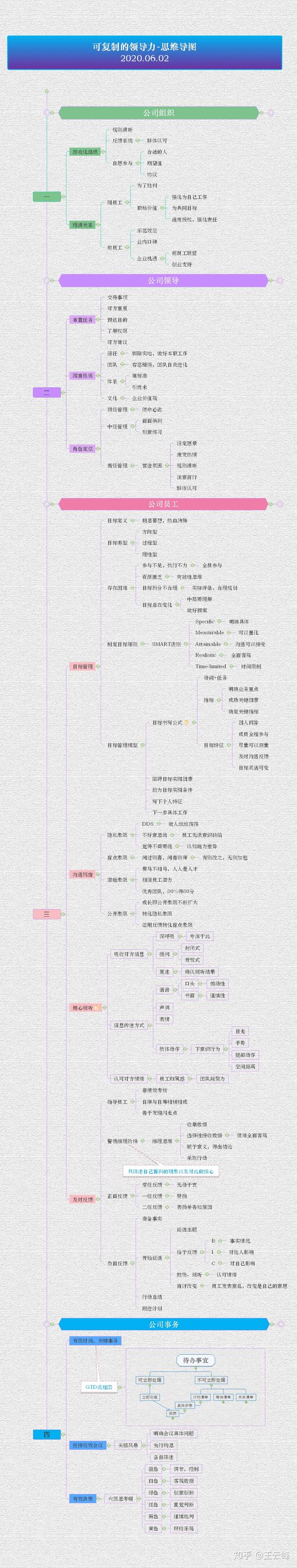 可复制的领导力-思维导图