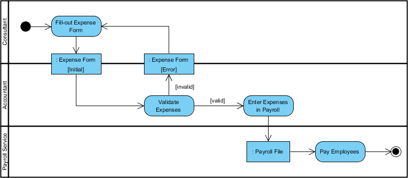 动态图,活动图(activity diagram)总结