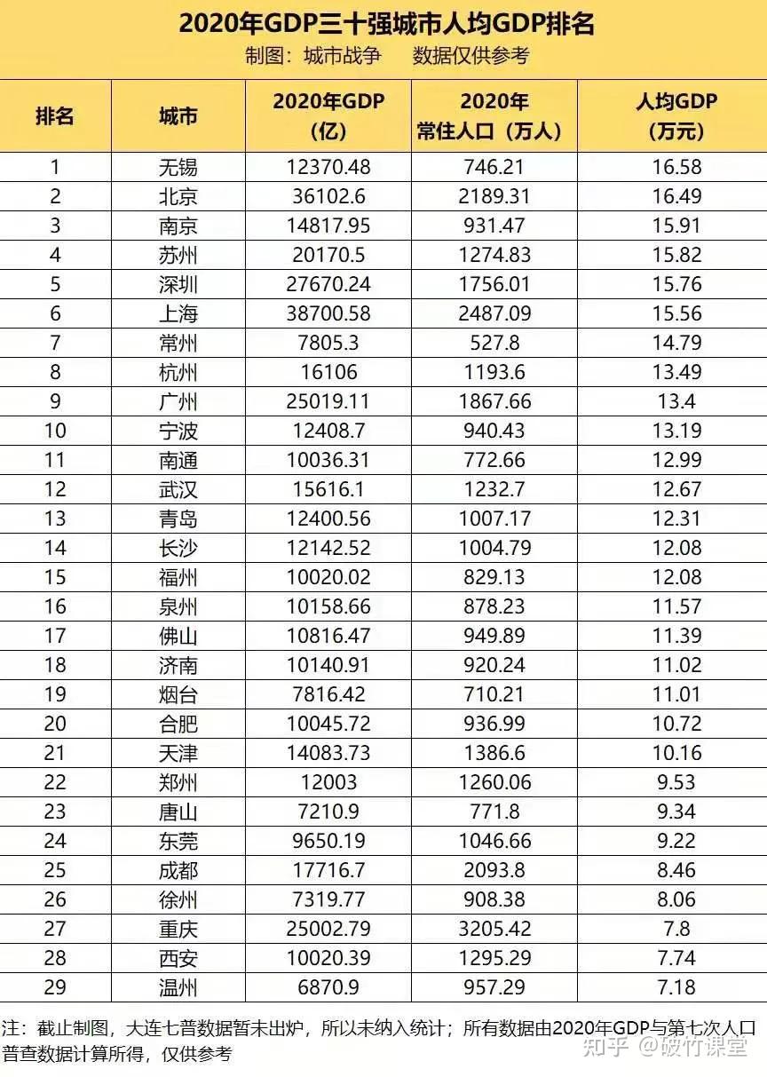 它是全国人均gdp排名第一的城市,人均gdp代表着什么?