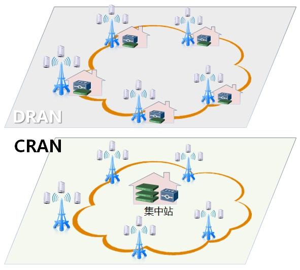 面向cran的5g前传方案