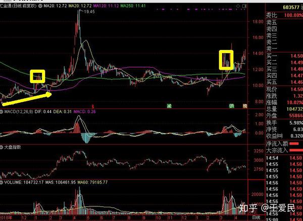 日线macd指标金叉,说明当下的股票有可能是一波行情的启动点,但是这样