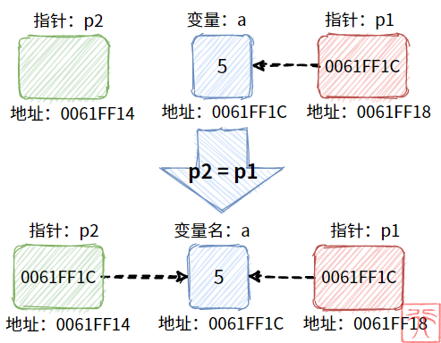 如何掌握c语言的一大利器——指针?