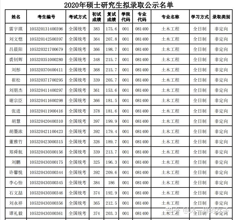 考研招生专业目录考试大纲复试分数线及复试内容复试名单拟录取名单等