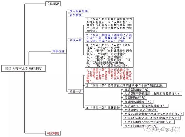 三国两晋南北朝—八议入律