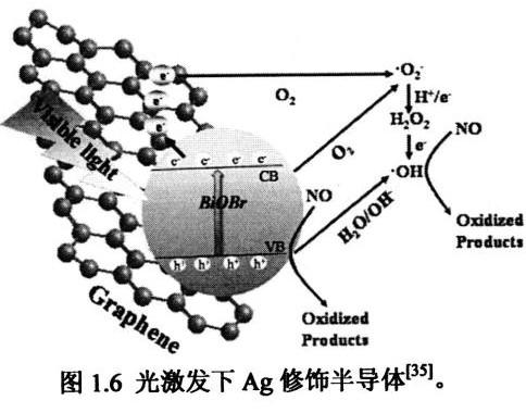 溴氧化铋与光催化
