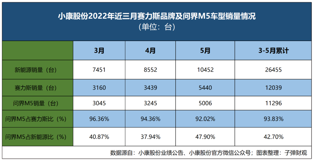 联合华为造车,可以算是小康成立26年来,仅次于联合东风,a股上市之后的