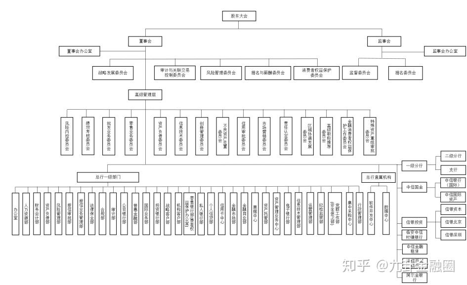 九卦丨6家股份制银行组织架构背后的秘密