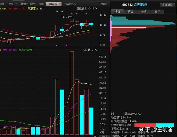 6月4号个股操作分析:名臣健康 天威视讯 启明信息