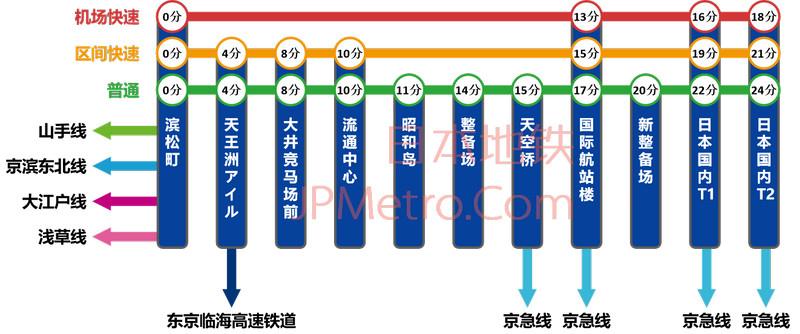 京浜急行电铁在羽田机场设有国际航站楼(京急国际)与日本国内航站楼