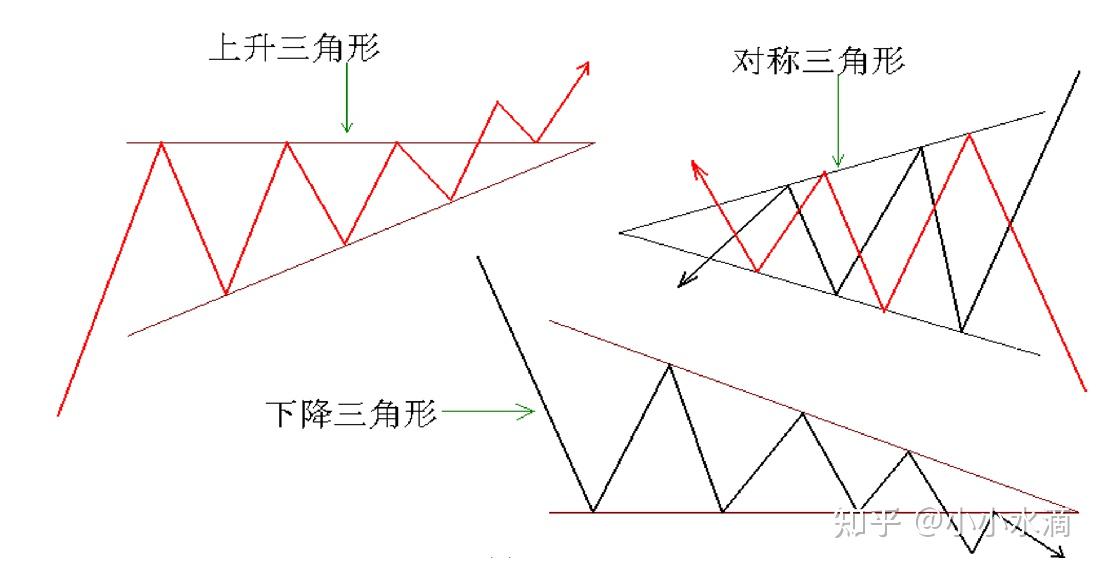 三角形整理形态分为上升三角形,下降三角形和对称三角形三种.