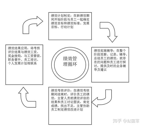 绩效管理(图4-1)是一个完整的闭环系统,由绩效计划制定,绩效辅导实施