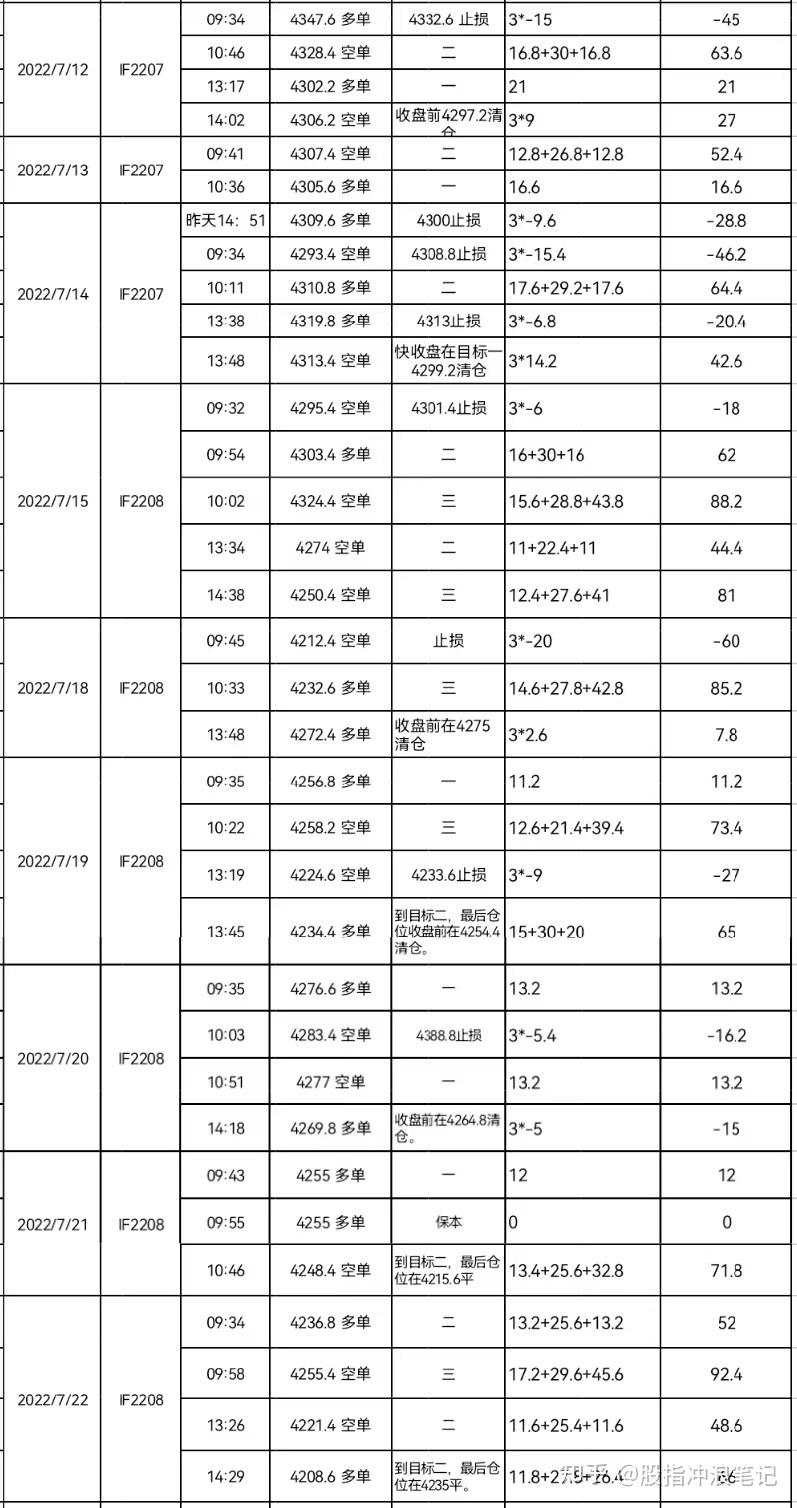 股指不过夜冲浪交易系统2022年7月②⑨日股指发帖盈利统计 知乎