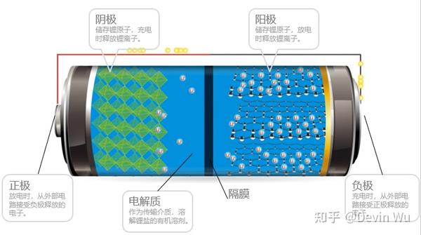 锂电池原理结构