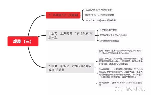 现代文学三十年思维导图