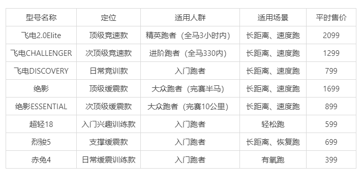 2021年李宁跑鞋矩阵分析及挑选购买攻略