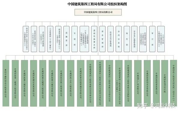 中建八个局的来历背景惊人附最新企业图谱及组织结构图