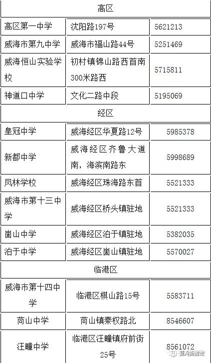 图为威海市初中一览表(高区,经区,临港区) 学区划分如下: 环翠区2018