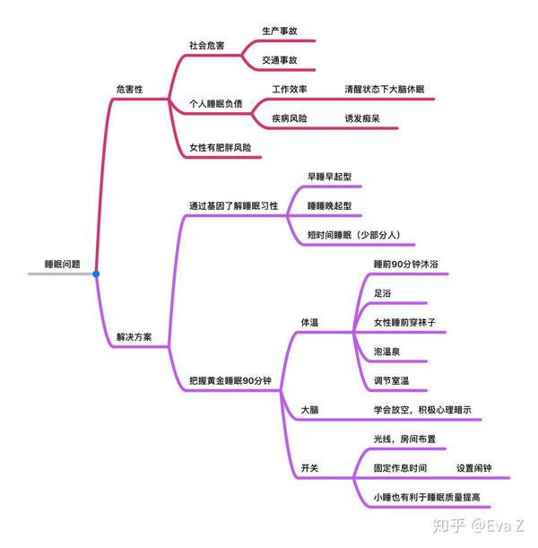 看了一些斯坦福大学对睡眠问题的研究,画了一张思维导图,希望对失眠的