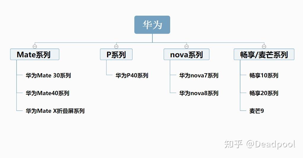 一,华为手机产品线梳理 华为终端旗下产品线众多,原本有两大品牌