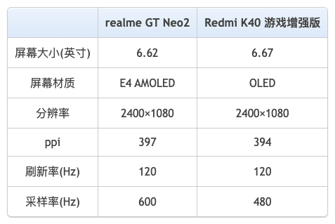 真我gtneo2和红米k40游戏增强版买哪个好