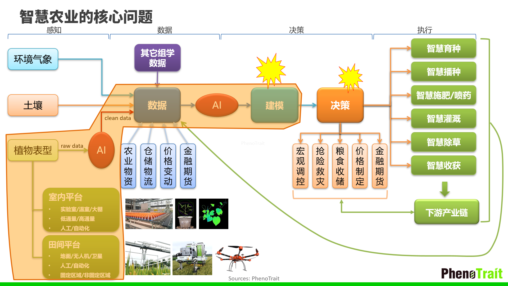 植物表型与智慧农业