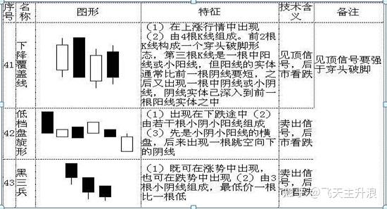 最全干货k线图基本知识牢记这70种k线组合形态轻松预判股价涨跌