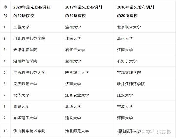 2020年教育学调剂院校数量:>130所 2019年教育学调剂院校数量:>101所