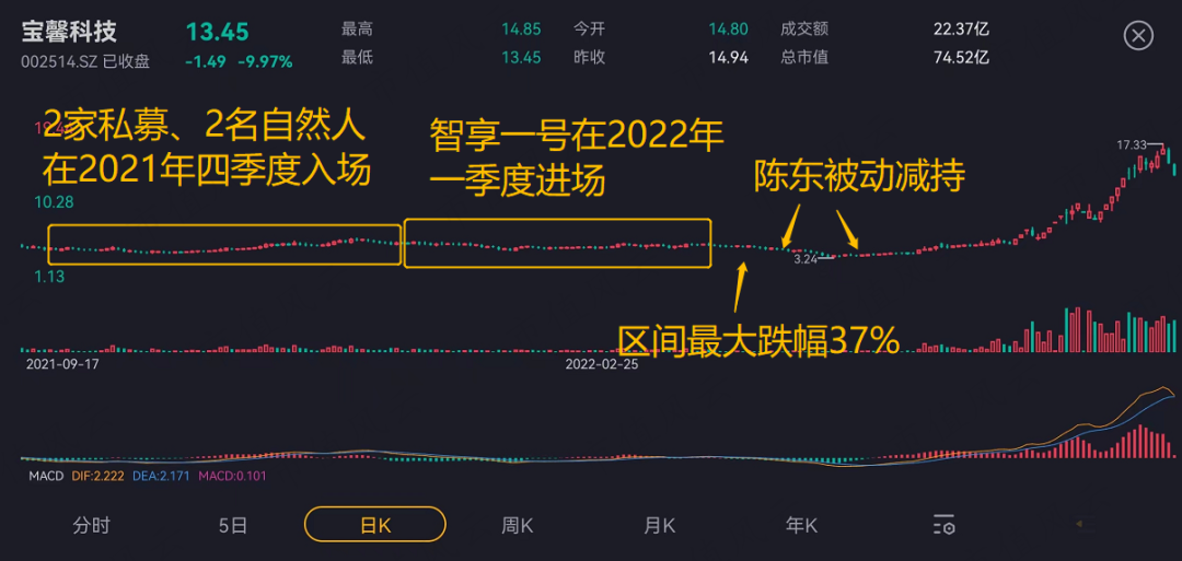 一壳养三代坐庄富一生私募潜伏牛散举牌游资唱戏宝馨科技摊子虽烂庄股