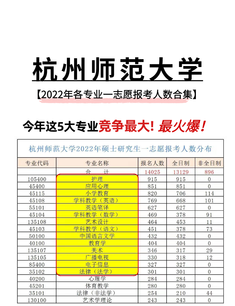 杭州师范大学考研有多难?今年居然14025人报考!