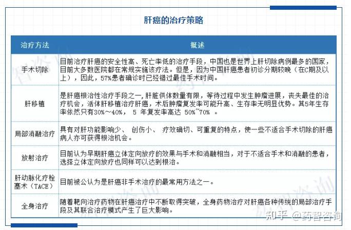 深度国内晚期肝癌治疗药物现状分析报告