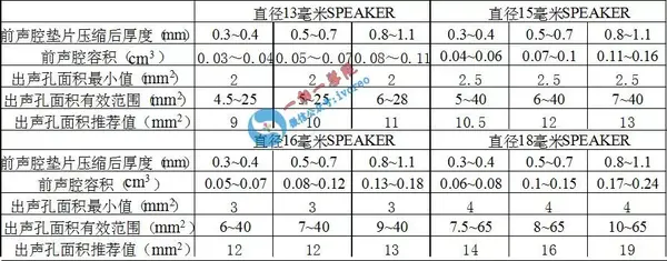 出音孔的面积要占到喇叭本体出音面积的15%以上,一般要大于8mm2